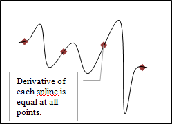 show a generic cubic spline