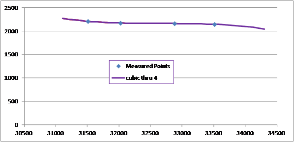 good extrapolation of reservoir pressures using proposed interpolation method