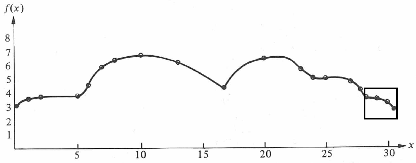 Interpolation points on Snoopy