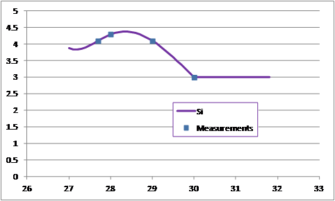 poor extrapolation