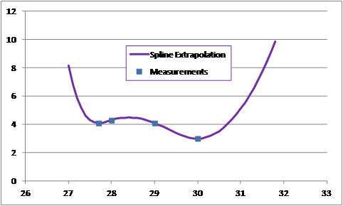 poor extrapolation