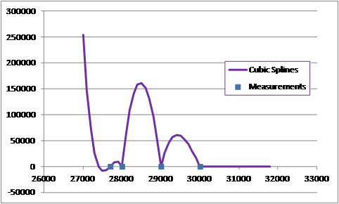 unstable splines performance