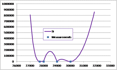 poor extrapolation